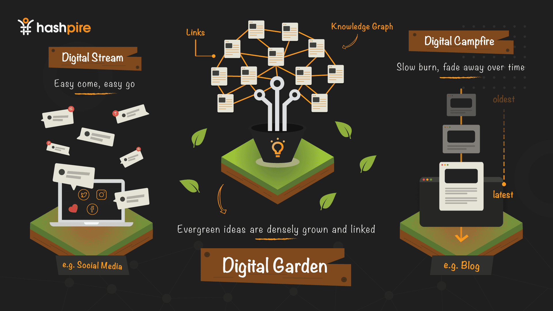 Digital Garden คืออะไร
